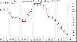 Milwaukee Weather Outdoor Temperature per Hour (Last 24 Hours)