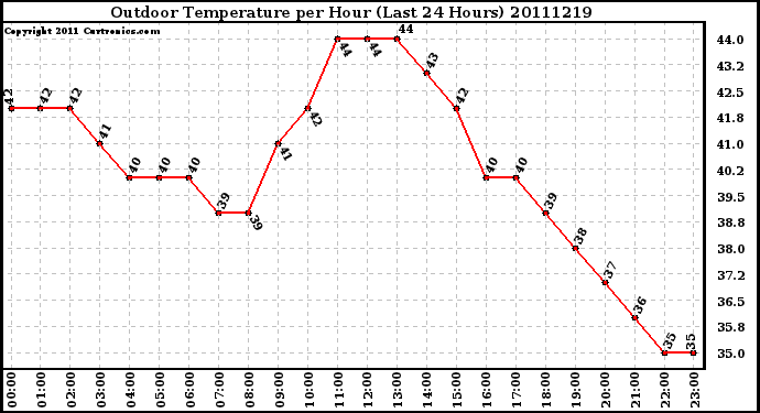 Milwaukee Weather Outdoor Temperature per Hour (Last 24 Hours)