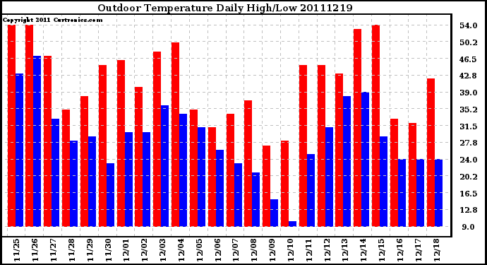 Milwaukee Weather Outdoor Temperature Daily High/Low