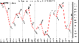 Milwaukee Weather Outdoor Temperature Daily High