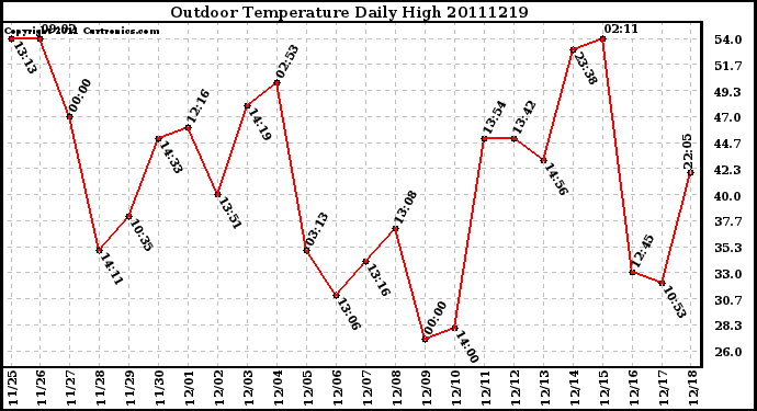 Milwaukee Weather Outdoor Temperature Daily High