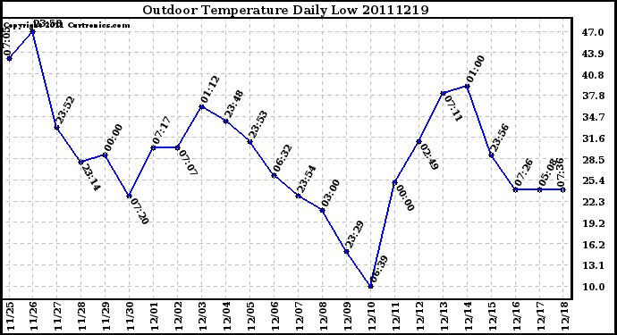 Milwaukee Weather Outdoor Temperature Daily Low