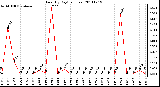 Milwaukee Weather Rain (By Day) (inches)