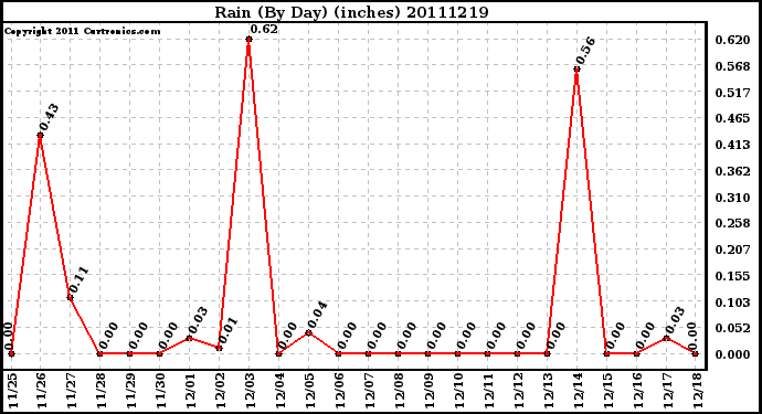 Milwaukee Weather Rain (By Day) (inches)