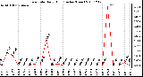 Milwaukee Weather Rain Rate Daily High (Inches/Hour)