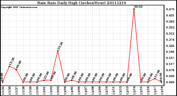 Milwaukee Weather Rain Rate Daily High (Inches/Hour)