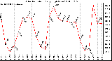 Milwaukee Weather Solar Radiation Daily High W/m2