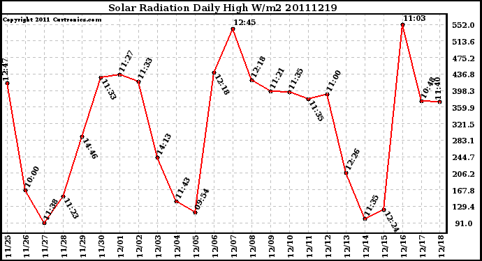 Milwaukee Weather Solar Radiation Daily High W/m2