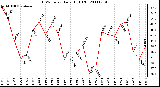 Milwaukee Weather THSW Index Daily High (F)