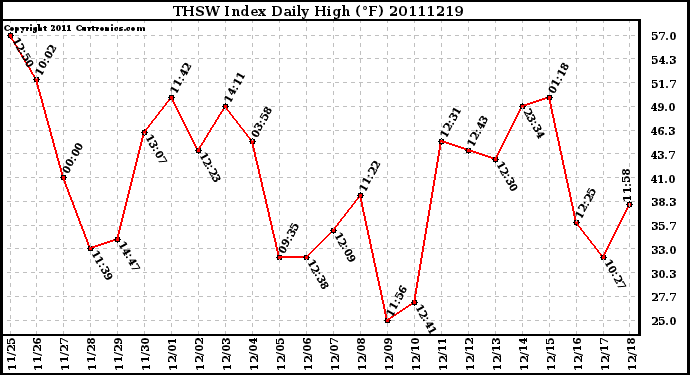 Milwaukee Weather THSW Index Daily High (F)