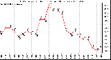 Milwaukee Weather THSW Index per Hour (F) (Last 24 Hours)