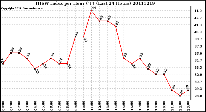 Milwaukee Weather THSW Index per Hour (F) (Last 24 Hours)