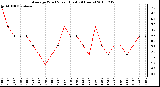 Milwaukee Weather Average Wind Speed (Last 24 Hours)