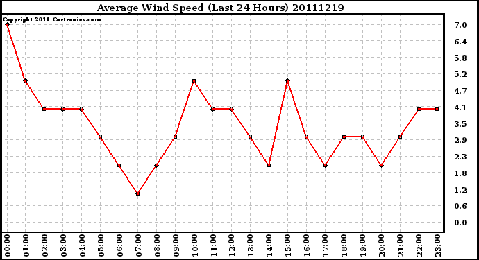 Milwaukee Weather Average Wind Speed (Last 24 Hours)