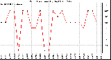 Milwaukee Weather Wind Direction (By Day)