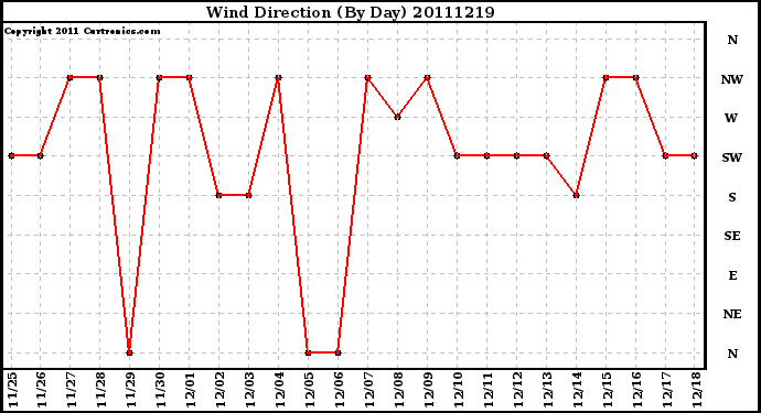 Milwaukee Weather Wind Direction (By Day)