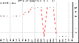 Milwaukee Weather Wind Direction (Last 24 Hours)