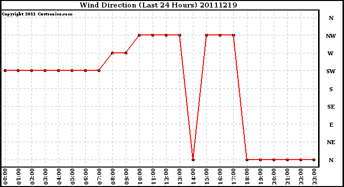 Milwaukee Weather Wind Direction (Last 24 Hours)