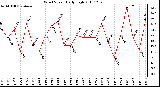 Milwaukee Weather Wind Speed Daily High