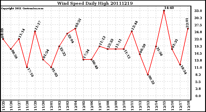 Milwaukee Weather Wind Speed Daily High