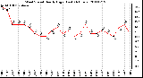 Milwaukee Weather Wind Speed Hourly High (Last 24 Hours)