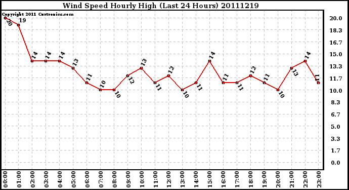 Milwaukee Weather Wind Speed Hourly High (Last 24 Hours)