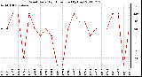 Milwaukee Weather Wind Daily High Direction (By Day)