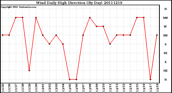 Milwaukee Weather Wind Daily High Direction (By Day)