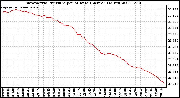 Milwaukee Weather Barometric Pressure per Minute (Last 24 Hours)