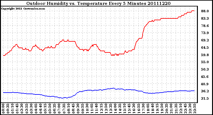 Milwaukee Weather Outdoor Humidity vs. Temperature Every 5 Minutes