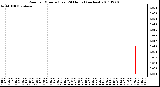 Milwaukee Weather Rain per Minute (Last 24 Hours) (inches)