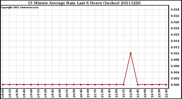 Milwaukee Weather 15 Minute Average Rain Last 6 Hours (Inches)