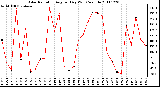 Milwaukee Weather Solar Radiation Avg per Day W/m2/minute