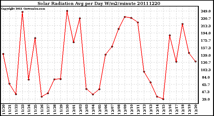 Milwaukee Weather Solar Radiation Avg per Day W/m2/minute