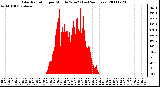 Milwaukee Weather Solar Radiation per Minute W/m2 (Last 24 Hours)