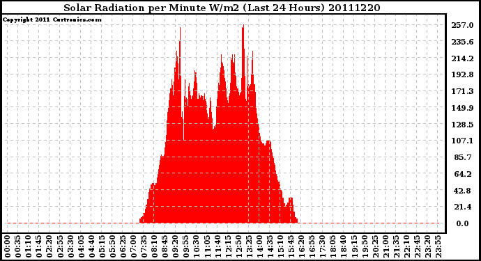 Milwaukee Weather Solar Radiation per Minute W/m2 (Last 24 Hours)