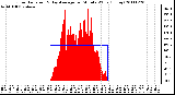 Milwaukee Weather Solar Radiation & Day Average per Minute W/m2 (Today)