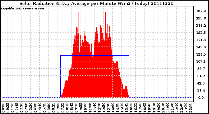 Milwaukee Weather Solar Radiation & Day Average per Minute W/m2 (Today)