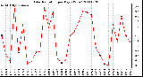 Milwaukee Weather Solar Radiation per Day KW/m2