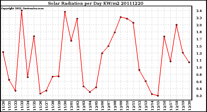 Milwaukee Weather Solar Radiation per Day KW/m2