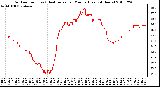 Milwaukee Weather Outdoor Temp (vs) Heat Index per Minute (Last 24 Hours)