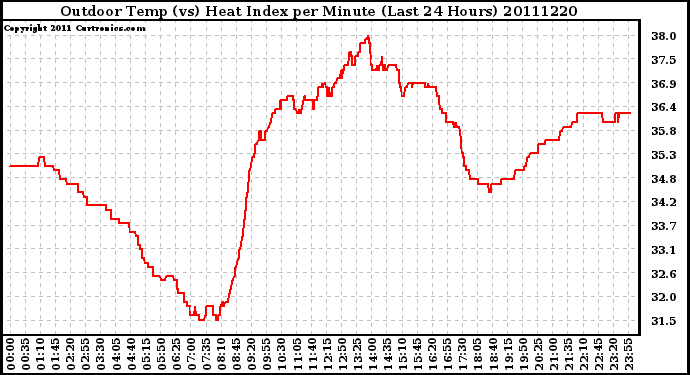 Milwaukee Weather Outdoor Temp (vs) Heat Index per Minute (Last 24 Hours)