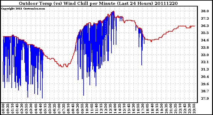 Milwaukee Weather Outdoor Temp (vs) Wind Chill per Minute (Last 24 Hours)