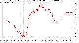 Milwaukee Weather Outdoor Temperature per Minute (Last 24 Hours)