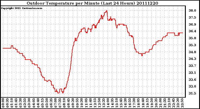 Milwaukee Weather Outdoor Temperature per Minute (Last 24 Hours)