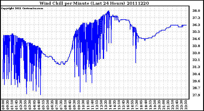 Milwaukee Weather Wind Chill per Minute (Last 24 Hours)