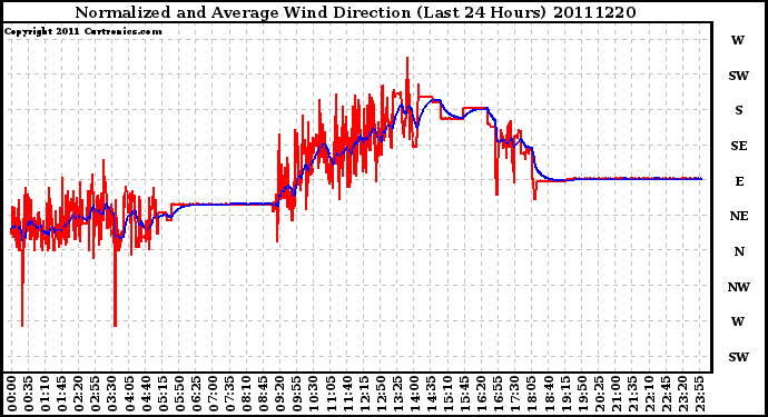 Milwaukee Weather Normalized and Average Wind Direction (Last 24 Hours)