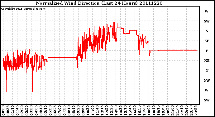 Milwaukee Weather Normalized Wind Direction (Last 24 Hours)