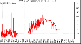 Milwaukee Weather Wind Direction (Last 24 Hours)