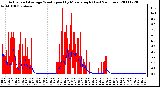 Milwaukee Weather Actual and Average Wind Speed by Minute mph (Last 24 Hours)